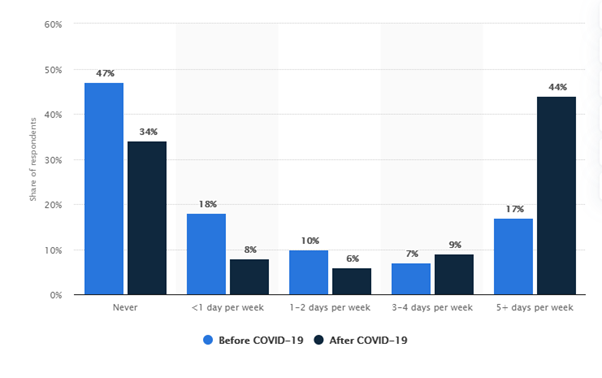 Recruiting | IT recruiting | Recruitment Post-covid recruitment percentage