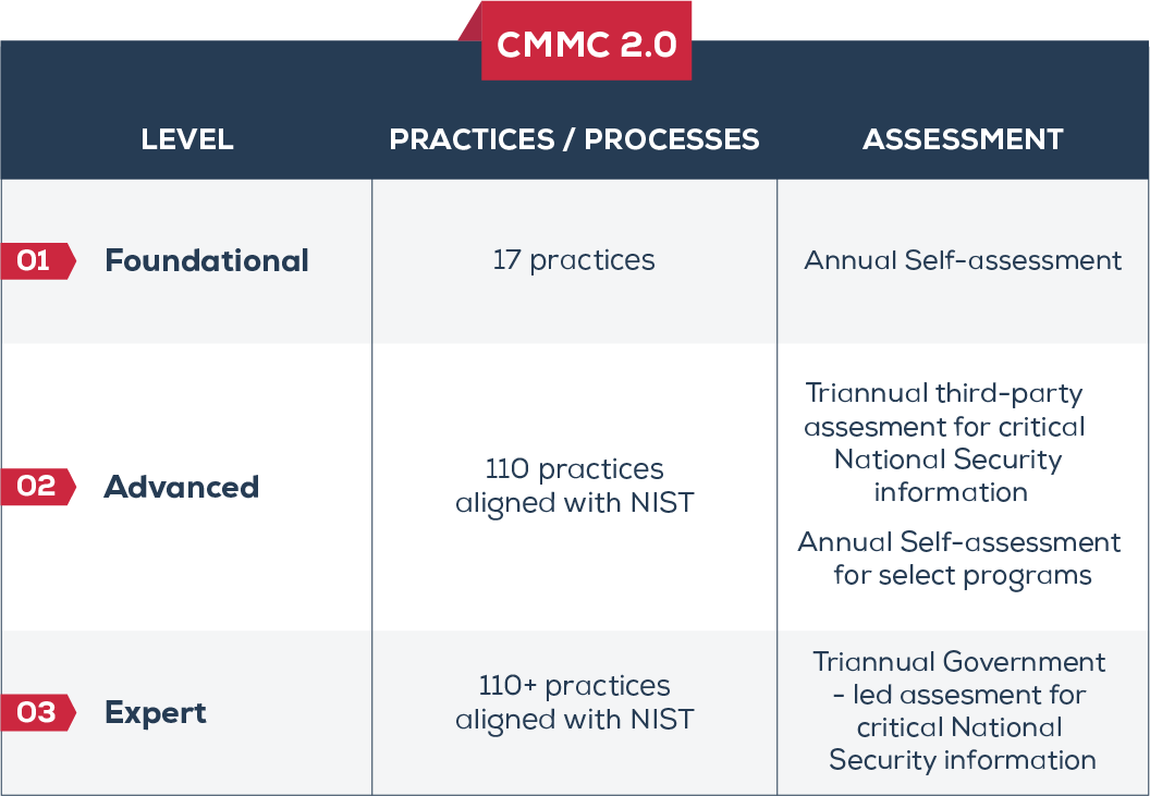 cmmc 2.0