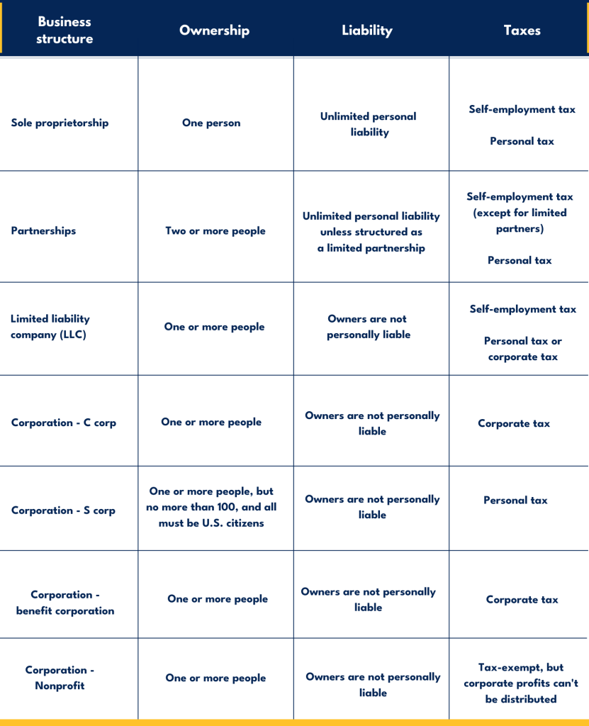 business structures based on ownership, liability, and taxes