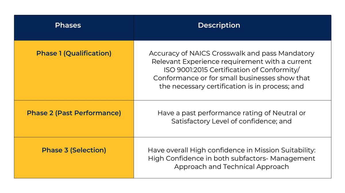 Proposal Phases iQuasar LLC