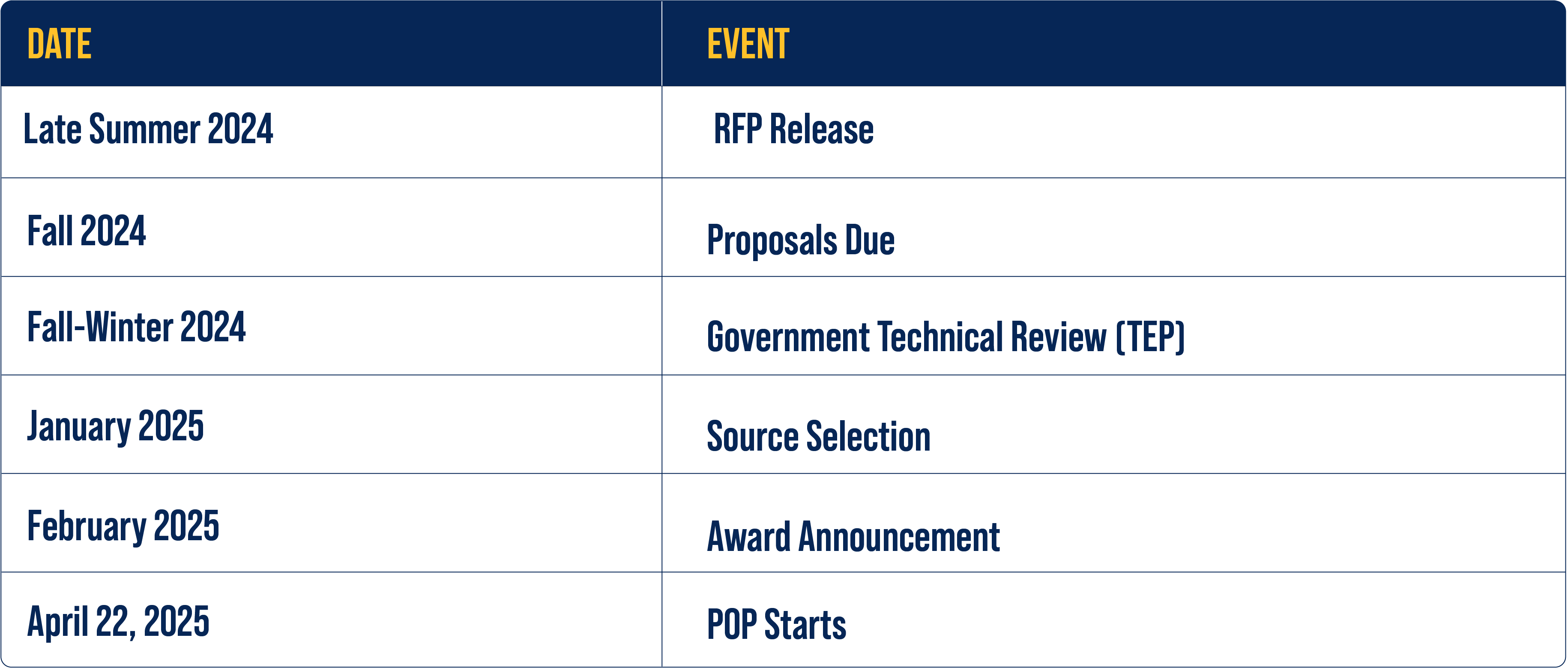 Expected Timeline