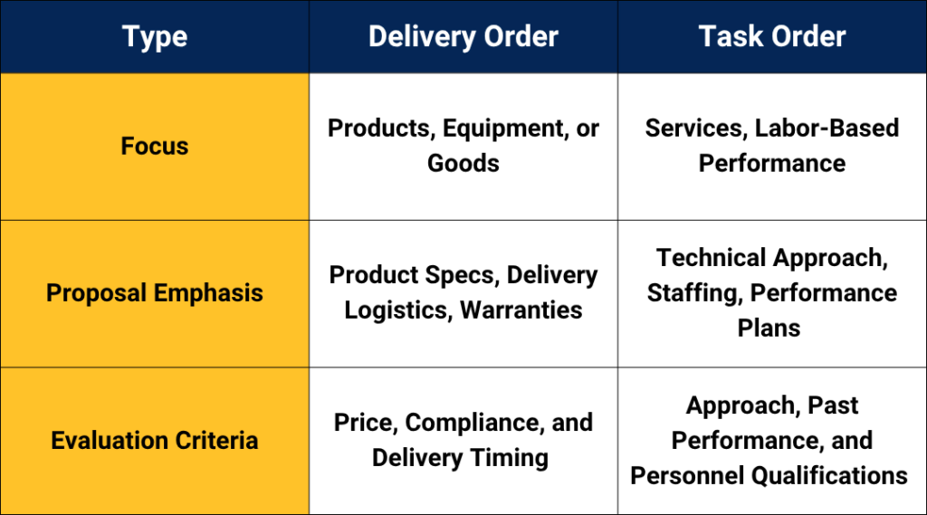 Delivery Order vs Task Order