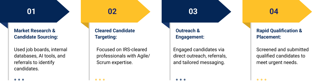 iQuasar Solution in Hiring IRS Clearance