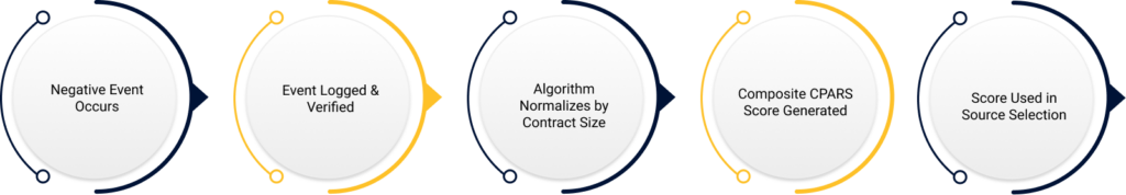 CPARS Automated Scoring Process