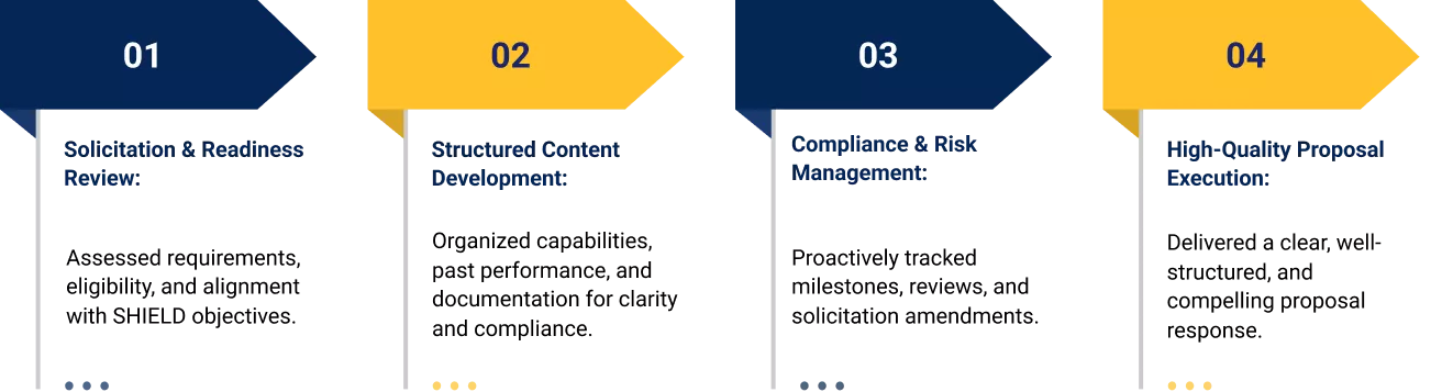 iQuasar Solution for Proposal Development Support for the MDA SHIELD contract