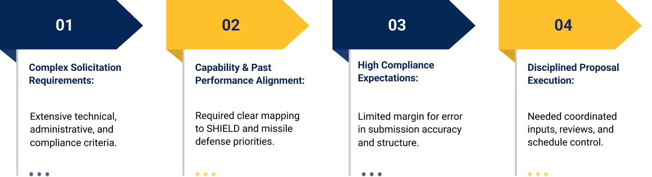Visual representation of proposal challenges including compliance complexity, alignment to requirements, and execution risk.