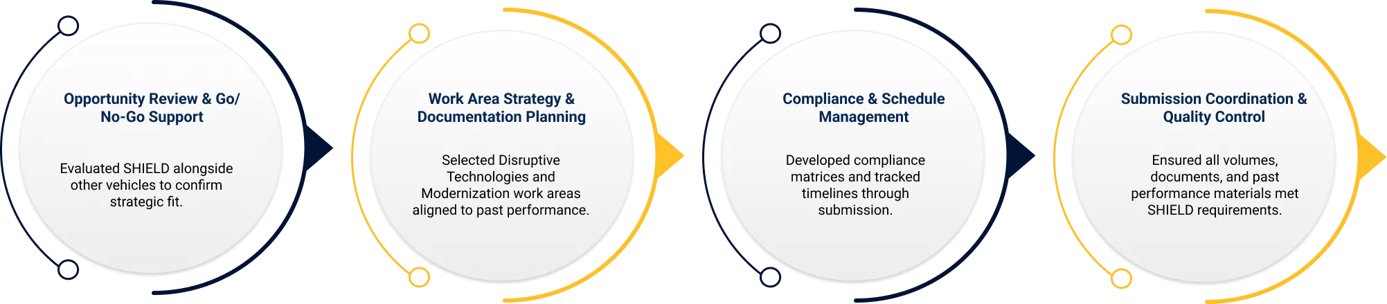 Step-by-step proposal support process covering strategy, compliance, documentation, and submission readiness.