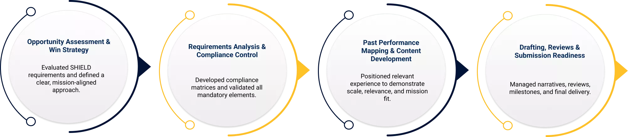 Step-by-step proposal development process illustrating strategy, compliance, content development, and submission readiness.