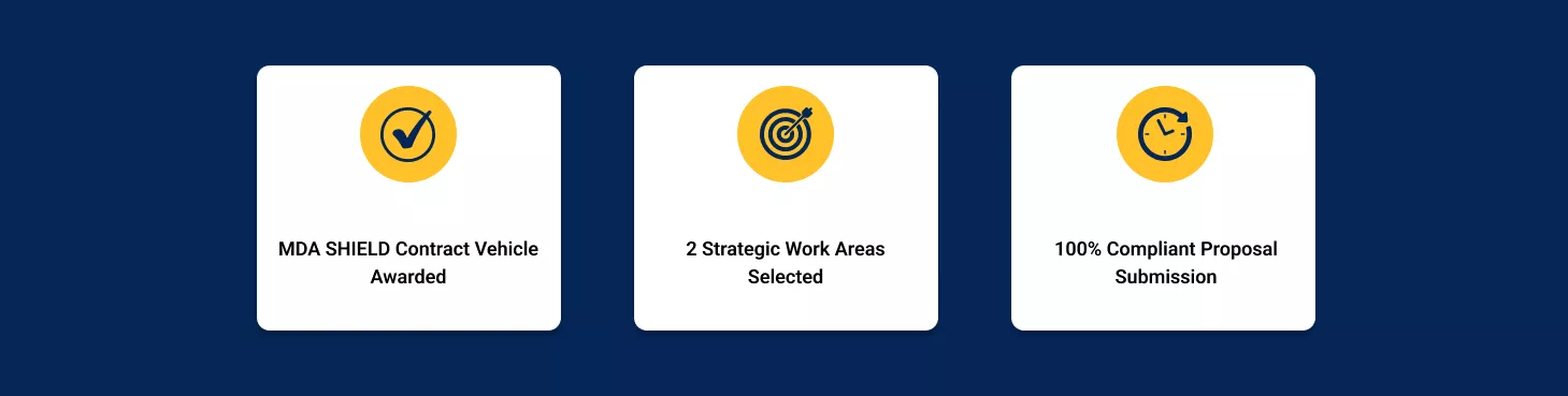 Key results showing MDA SHIELD award, strategic work area alignment, and full proposal compliance.