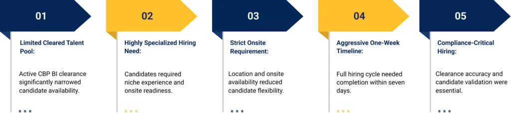 Key challenges in CBP-cleared recruitment including clearance validation, onsite hiring, and compressed timelines