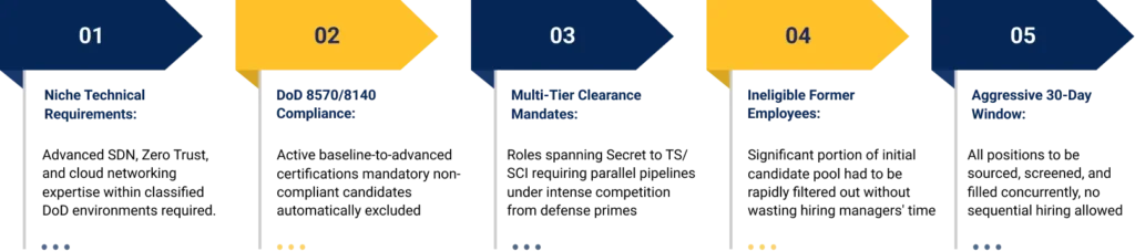 Key obstacles in cleared DoD IT staffing including SDN expertise, DoD 8570 compliance, TS/SCI clearances, and concurrent role filling